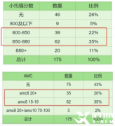 上海小升初硬通貨？小托福和AMC8數(shù)學(xué)競(jìng)賽有多重要？如何備考？