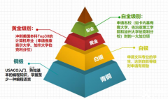 USACO計算機競賽終于講清楚了！附USACO培訓(xùn)課程介紹