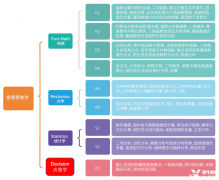 一文詳解ALevel數(shù)學(xué)考察內(nèi)容/備考方案！