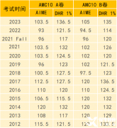 2023AMC10分?jǐn)?shù)線分析！AMC10不同分?jǐn)?shù)線獎項(xiàng)有哪些含金量？