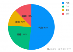 AMC8適合幾年級學(xué)？3-8年級學(xué)AMC8該如何規(guī)劃？