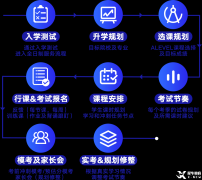 上海Alevel脫產(chǎn)課程，Alevel機(jī)構(gòu)脫產(chǎn)優(yōu)勢！