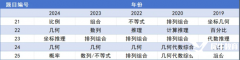 AMC8競賽倒計時沖刺，如何從前5%飛躍到前1%？