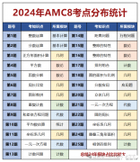 2025年AMC8競賽考什么？amc8考點范圍調(diào)整與題型改革搶先看！