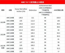 2024年AMC10/12 A卷分數(shù)線預(yù)測