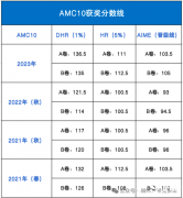 AMC10歷年晉級分數(shù)線多少？怎么算分？