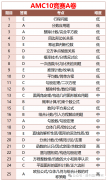 AMC10競(jìng)賽A/B卷考點(diǎn)一樣嗎？考試內(nèi)容分析！