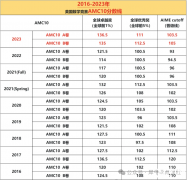 AMC10考試結(jié)束后多久出分，怎么查分？