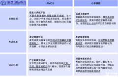 AMC8競賽和奧數(shù)有什么區(qū)別？AMC8競賽含金量怎么樣？