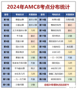 AMC8數(shù)學(xué)競賽真題解析！如何備考2025年AMC8數(shù)學(xué)競賽？