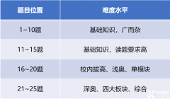 AMC8獎項設(shè)置是什么？哪些獎項最有用？附AMC8培訓(xùn)課程及歷年真題！