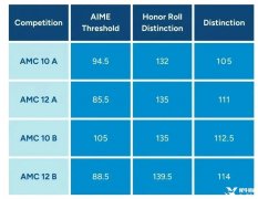 AMC10競賽含金量高嗎？AMC10競賽培訓班哪里有？