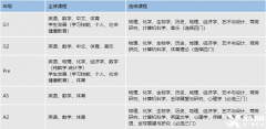 IGCSE課程有哪些內(nèi)容？上海國(guó)際學(xué)校選課有什么要求？