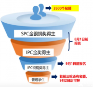 SPC/IPC物理競(jìng)賽報(bào)名即將截止！