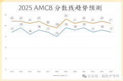 2025AMC8分數(shù)線預測！2025AMC8真題答案解析，考多少分才能得獎？