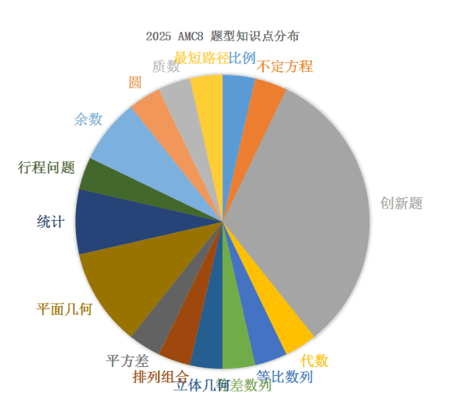 AMC8數(shù)學競賽什么時候出分？2025年amc8競賽查分時間，2026年如何規(guī)劃備考AMC數(shù)學競賽？