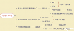 6-11年級(jí)經(jīng)濟(jì)商賽規(guī)劃，培養(yǎng)財(cái)商沖刺藤校！