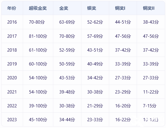 BPHO分?jǐn)?shù)線是多少？多少分可以晉級(jí)BPHO R2？