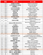 1-3年級學(xué)生可以參加什么競賽？袋鼠競賽怎么樣？