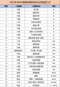 AMC8成績(jī)查詢方法！2025AMC8考試難度分析及分?jǐn)?shù)線預(yù)測(cè)！