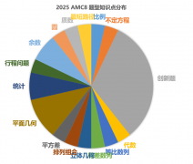 AMC8數(shù)學(xué)競(jìng)賽培訓(xùn)課程詳細(xì)介紹！AMC8難度分析！