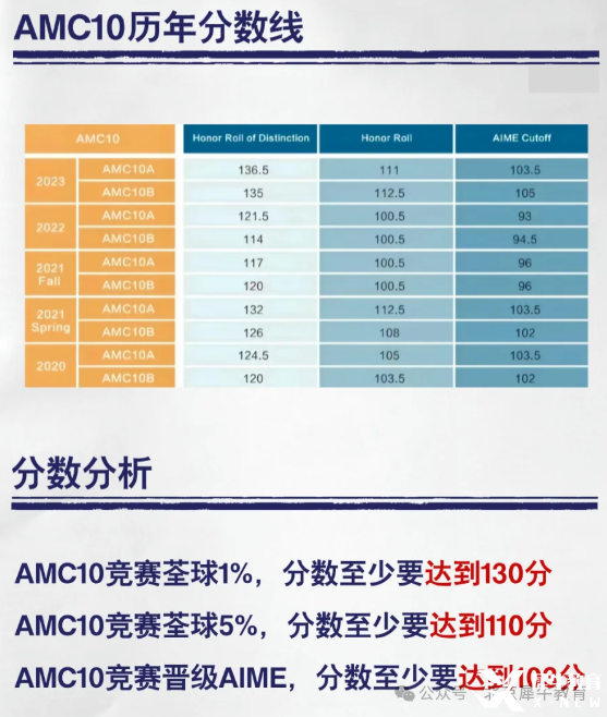 AMC10難不難？這19個(gè)常考題型要練熟！附2025AMC10培訓(xùn)課程