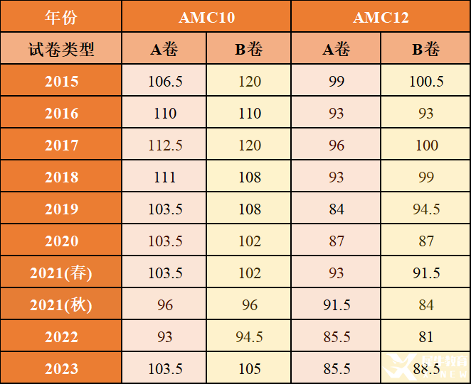 AMC10和AMC12有什么區(qū)別？如何從AMC10進(jìn)階到AMC12？