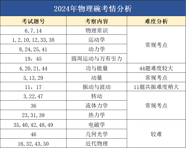 適合所有體系學(xué)生！物理碗競(jìng)賽相當(dāng)于課內(nèi)物理什么水平？2025年物理碗競(jìng)賽報(bào)考信息 + 備考要點(diǎn)一文講清