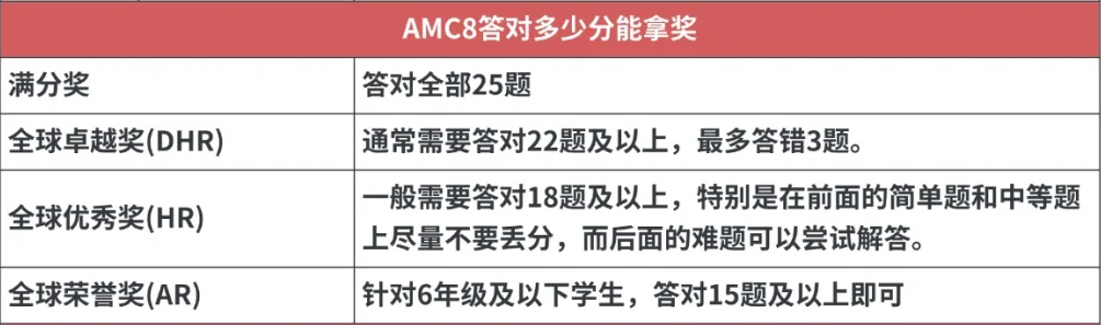 2025年AMC8查分通道已開啟！25年AMC8分?jǐn)?shù)是多少？針對(duì)不同的分?jǐn)?shù)考后應(yīng)該如何規(guī)劃？