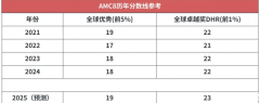 2025年AMC8競賽查分啦，還沒查分的同學(xué)注意啦！