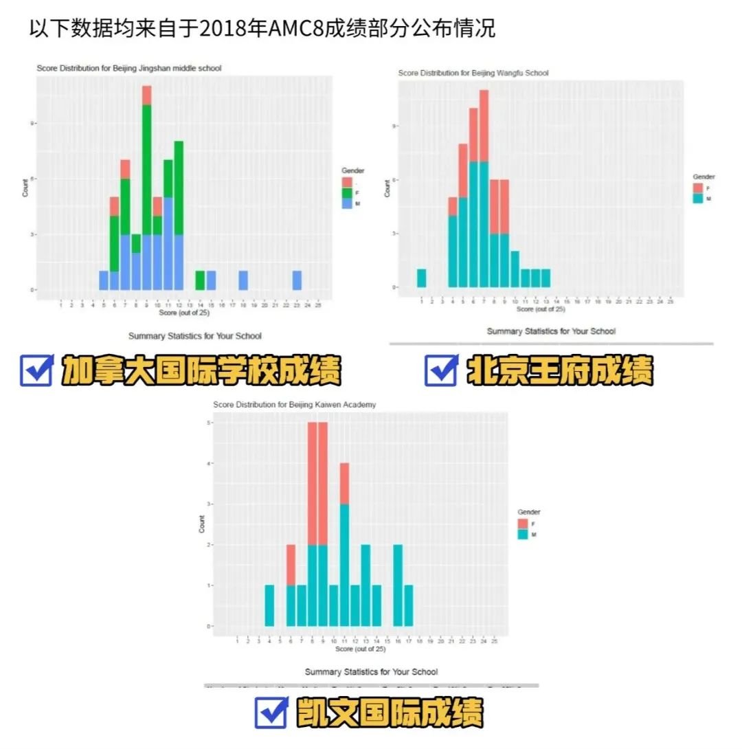 一文講清楚AMC8在北京的認(rèn)可度有多高？_3_高途UKMT競(jìng)賽培訓(xùn)_來(lái)自小紅書(shū)網(wǎng)頁(yè)版.jpg