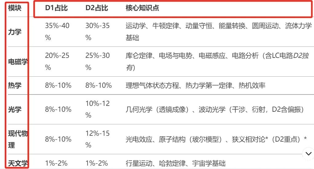 【收藏】物理碗考試內(nèi)容及核心知識(shí)點(diǎn)總結(jié)！附物理碗培訓(xùn)課程！