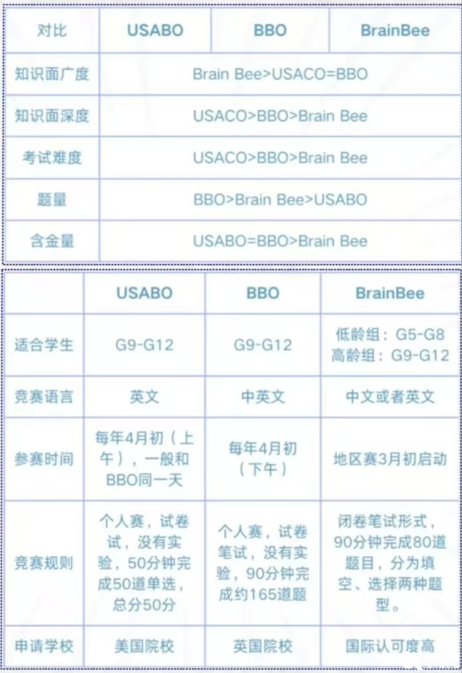 家長常問的三大生物競賽BBO/USABO/Brainbee應(yīng)該怎么選？一文搞定！