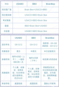 BBO/USABO/Brainbee生物競賽怎么選？培訓(xùn)課程推薦！