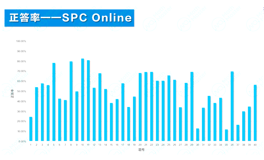 2025 IPC&SPC Online考情分析！快抓住沖刺BPhO的最后機(jī)會(huì)！