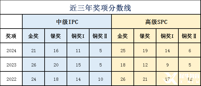 2025 IPC&SPC Online考情分析！快抓住沖刺BPhO的最后機(jī)會(huì)！