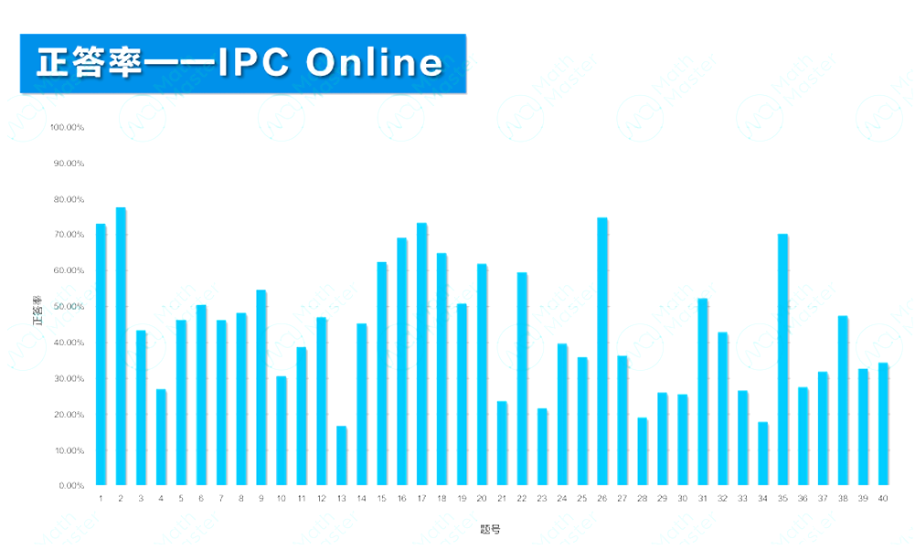 2025 IPC&SPC Online考情分析！快抓住沖刺BPhO的最后機(jī)會(huì)！