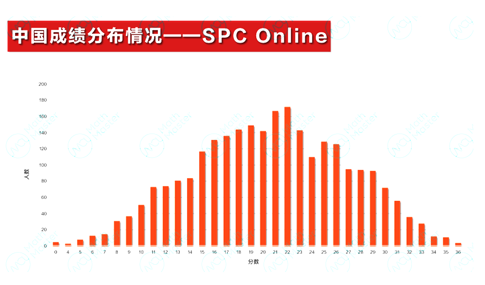 2025 IPC&SPC Online考情分析！快抓住沖刺BPhO的最后機(jī)會(huì)！