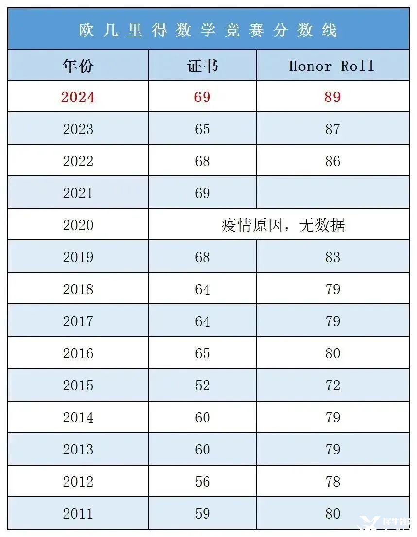 AMC12競賽和歐幾里得怎么選？歐幾里得競賽題目難度分析/備賽技巧/沖刺培訓(xùn)