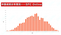 2025 IPC&SPC Online考情分析，附分?jǐn)?shù)線！