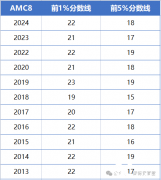 AMC8競(jìng)賽如何沖刺20分？備考策略及規(guī)劃分享！