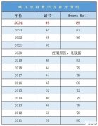 AMC12和歐幾里得競賽怎么選？選擇建議分享！