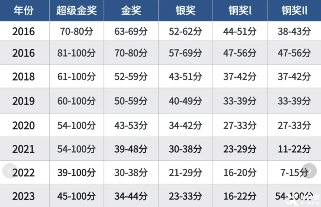 BPHO競賽達(dá)到全球金獎(jiǎng)難度高嗎？2025年BPHO如何開始備考規(guī)劃？