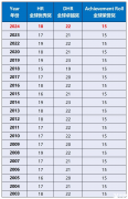 AMC8競(jìng)賽分?jǐn)?shù)線什么時(shí)候公布？2025年分?jǐn)?shù)線是多少？