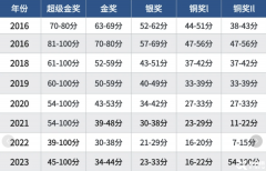 BPHO競(jìng)賽如何拿到金獎(jiǎng)？靠譜的培訓(xùn)課程推薦！