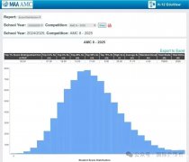 2025年AMC8分?jǐn)?shù)線已官宣!今年的題比往年都簡單?不同分?jǐn)?shù)段考生后續(xù)如何規(guī)劃?
