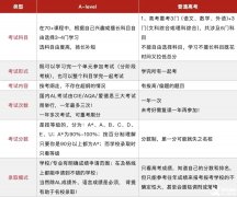 A-Level比高考簡單？全方位對比分析請收下！