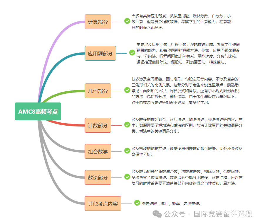 幾年級(jí)學(xué)AMC8競(jìng)賽合適？AMC8競(jìng)賽考什么知識(shí)點(diǎn)？