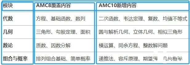 AMC8如何銜接AMC10？AMC10競(jìng)賽備考需要準(zhǔn)備多久呢？附AMC10培訓(xùn)課程！