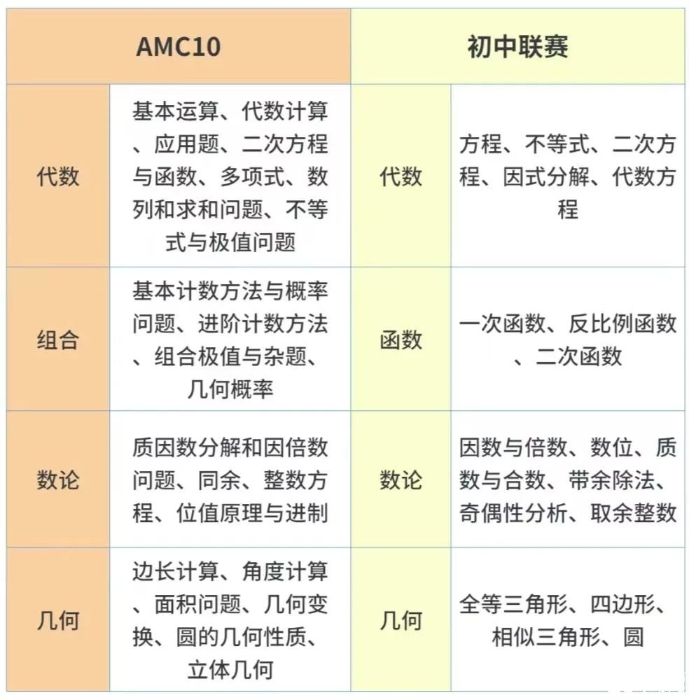 AMC10想沖高分會(huì)備考才是關(guān)鍵！附2025年AMC10課程介紹及保姆級(jí)備考規(guī)劃分享！